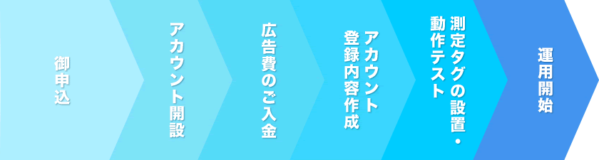 御申込→アカウント開設→広告費のご入金→アカウント登録内容作成→測定タグの設置・動作テスト→運用開始